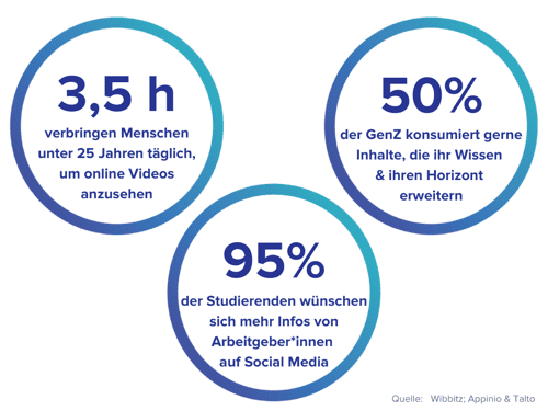 Die Generation Z verbringt viel Zeit damit online Videos anzusehen, insbesondere auf Social Media.